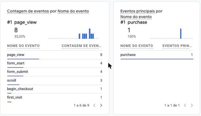 Tempo real do Google Analytics com os eventos page_view, begin_checkout e purchase.